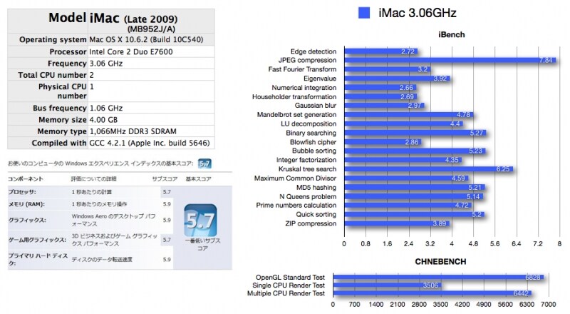 iMac 3.06GHzデル（MB952J/A）によるiBenchとCINEBENCHのパフォーマンス計測結果（クリックで拡大）
