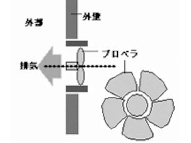 直接排気式(プロペラファン)のイメージ