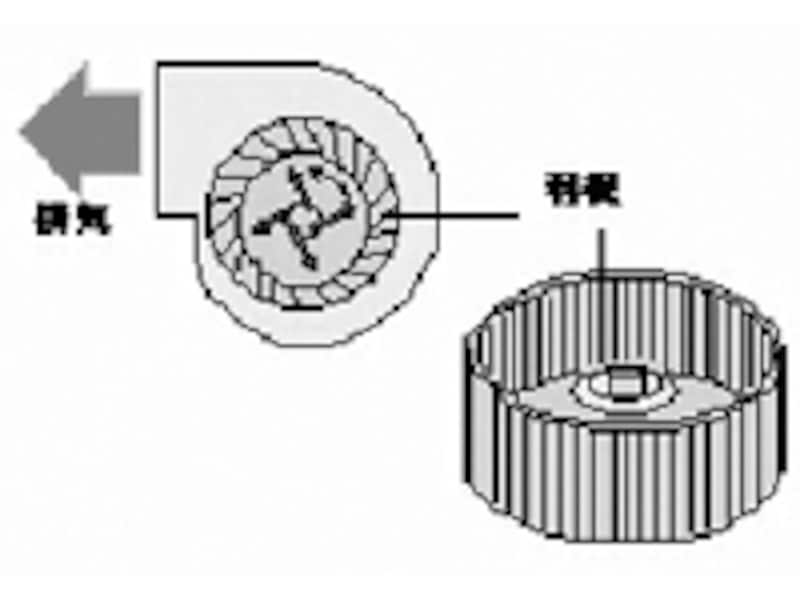 ダクト排気式(シロッコファン)のイメージ