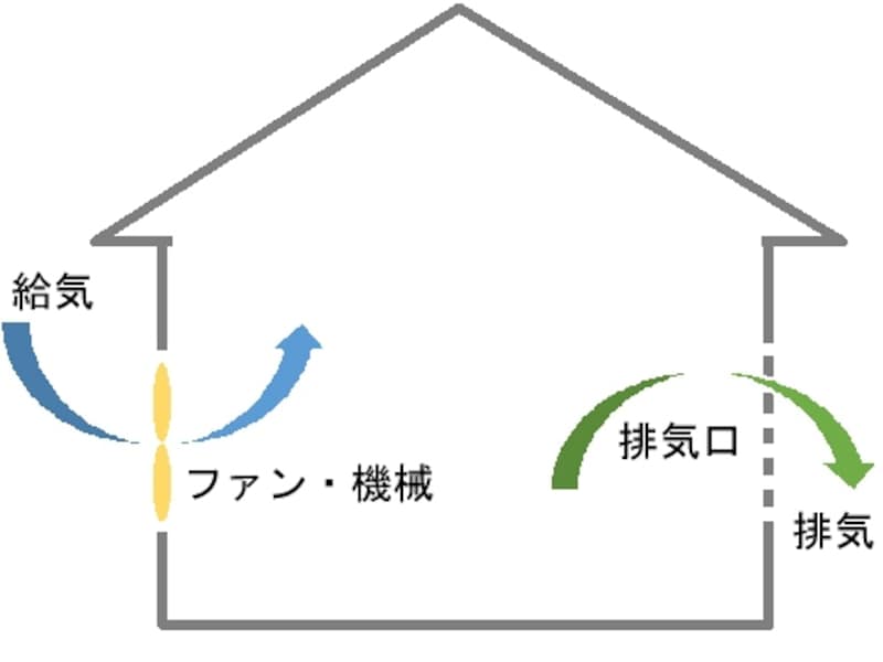 住まいの換気の種類と特徴 知っておきたい基礎知識 給湯器 床暖房 空調 All About