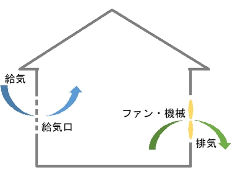 第三種換気のイメージ