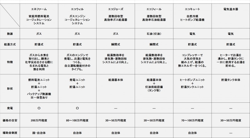 「価格の目安」は、各メーカー商品希望小売価格を参考。工事費等別途）