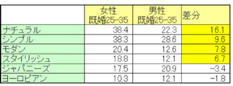 デザインの男女差