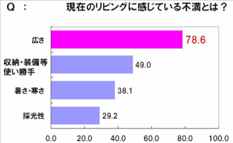 現在のリビングの不満