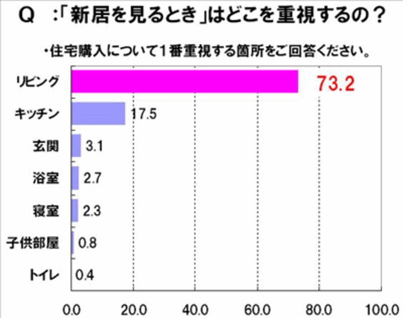 新居で重視するのは