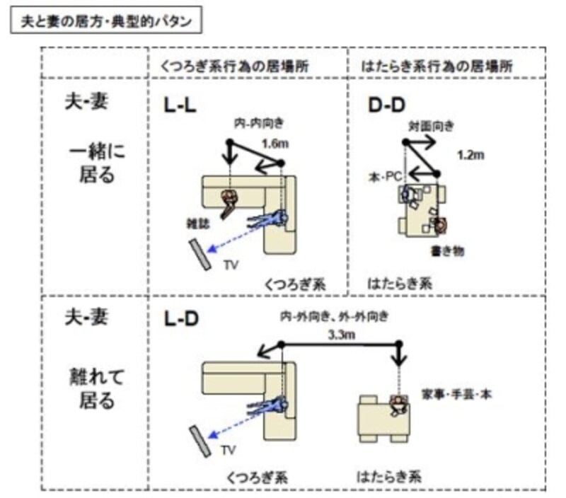 夫婦の距離チャート
