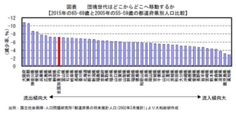 団塊世代はどこに動くか