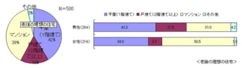 老後の住まい調査