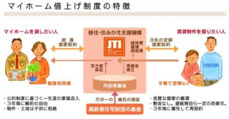 マイホーム借上制度イメージ