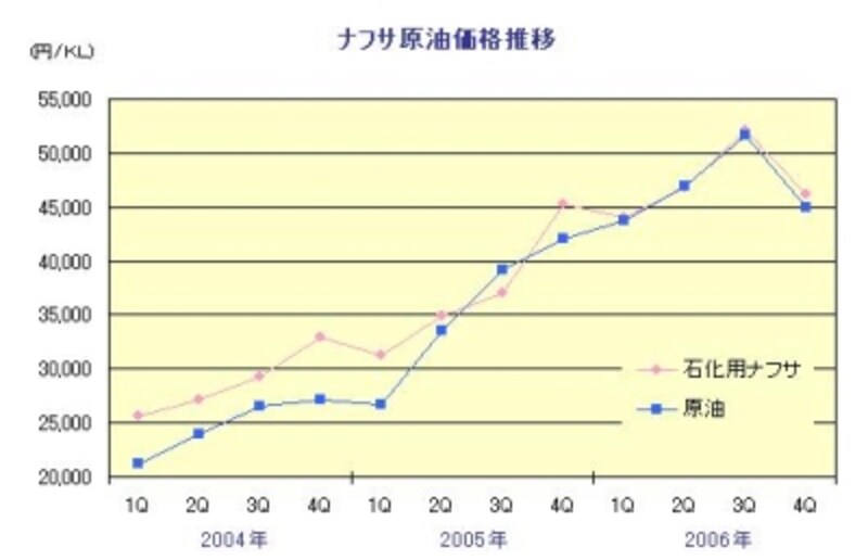 ナフサと原油価格推移