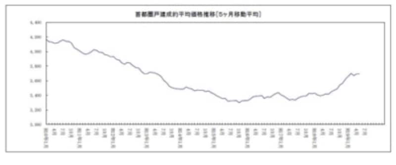 首都圏戸建価格推移