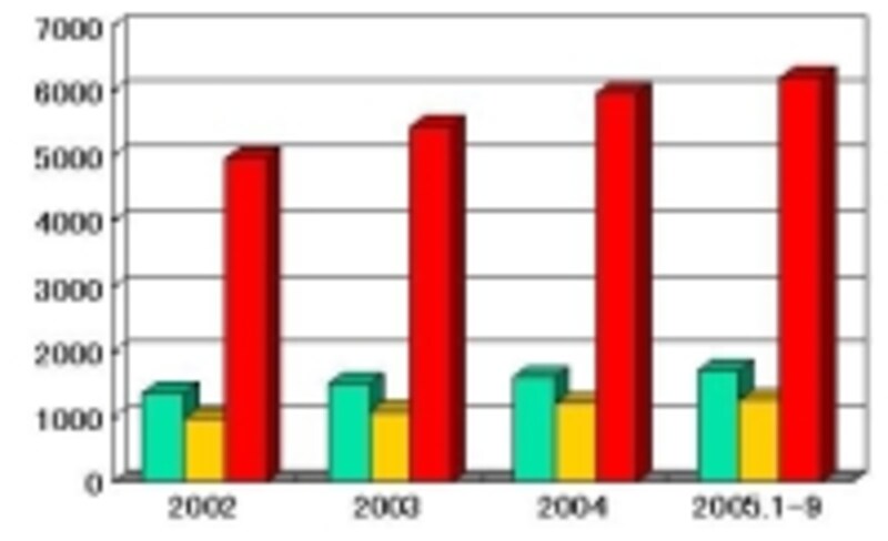 アメリカ住宅販売戸数推移