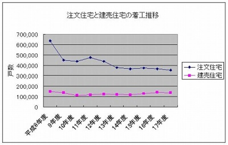 注文と建売住宅の伸び