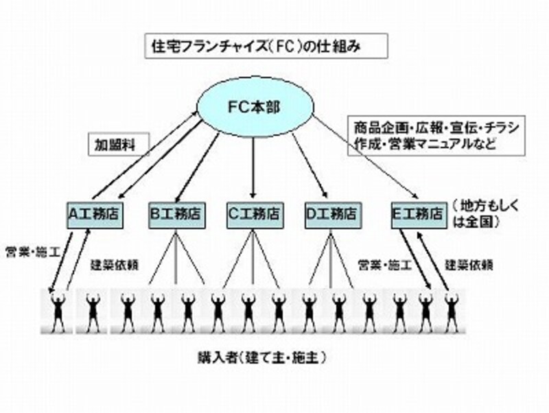 FCイメージ図