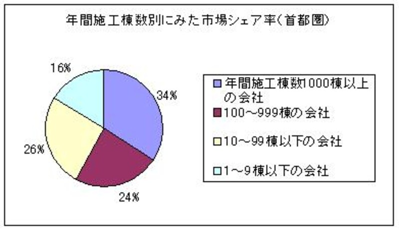 年間施工棟数シェア率