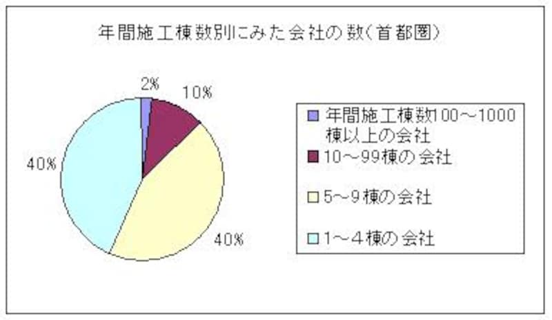 年間施工棟数・会社数
