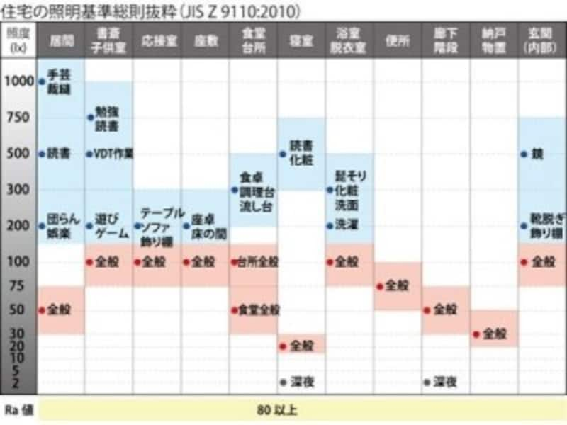 照度は何ルクスくらいがリラックスできるのか 照明 Led All About