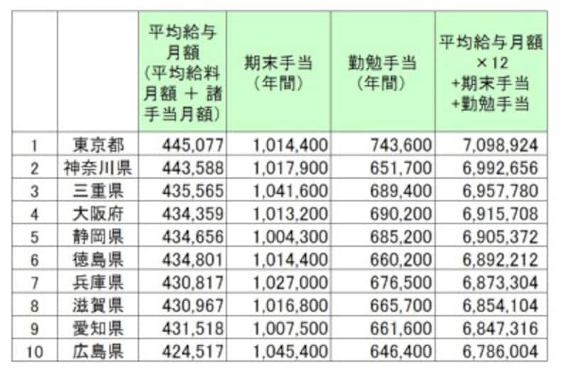 都道府県別、地方公務員(都道府県)の給料と賞与金額トップ10(単位:円)。地方公務員(一般政職)の1年間の給料、手当と賞与相当(期末手当、勤勉手当)の総額より上位10を抜き出したもの/総務省 「平成29年 地方公務員給与の実態」より筆者編集