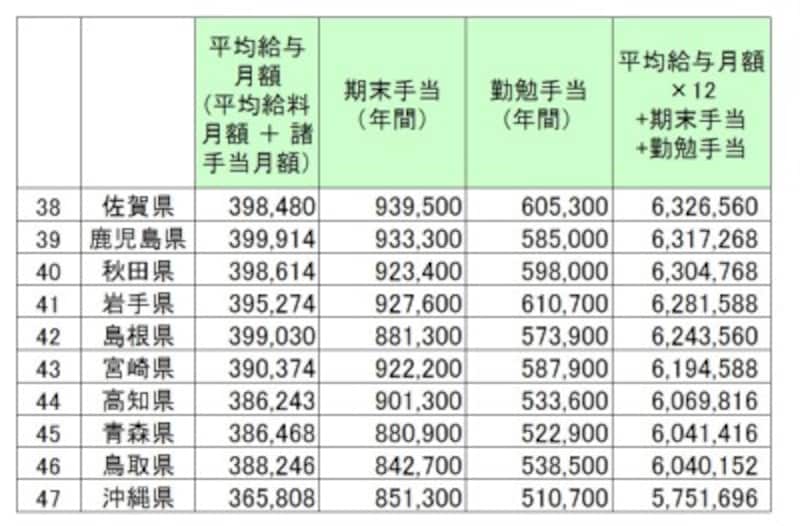 都道府県別、地方公務員(都道府県)の給料と賞与金額ワースト10(単位:円)。地方公務員(一般行政職)の1年間の給料、諸手当と賞与相当(期末手当、勤勉手当)の総額より下位10を抜き出したもの/総務省 「平成29年 地方公務員給与の実態」より筆者編集