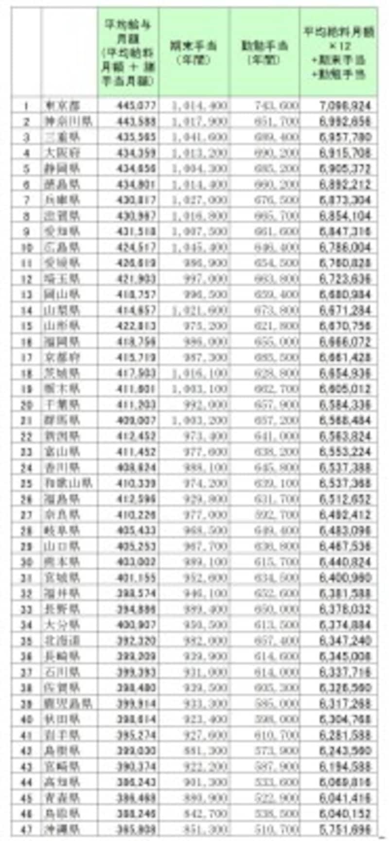 都道府県別、地方公務員(一般行政職)の給料と賞与金額ランキング(単位:円)。都道府県地方公務員の1年間の給料と賞与相当(期末手当、勤勉手当)の総額ランキング/総務省「平成29年 地方公務員給与の実態」より筆者編集