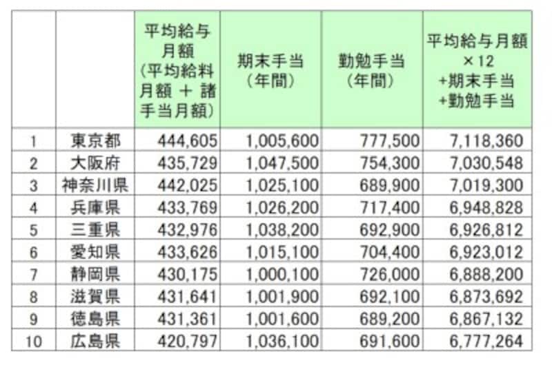 都道府県別地方公務員(都道府県)の給料と賞与金額トップ10(単位:円)。地方公務員(一般行政職)の1年間の給料、手当と賞与相当(期末手当、勤勉手当)の総額より上位10を抜き出したもの/総務省 「平成30年 地方公務員給与の実態」より筆者編集