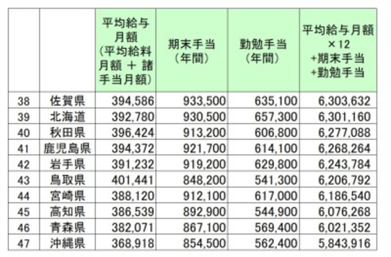 都道府県別、地方公務員(都道府県)の給料と賞与金額ワースト10(単位:円)。地方公務員(一般行政職)の1年間の給料、諸手当と賞与相当(期末手当、勤勉手当)の総額より下位10を抜き出したもの/総務省 「平成30年 地方公務員給与の実態」より筆者編集