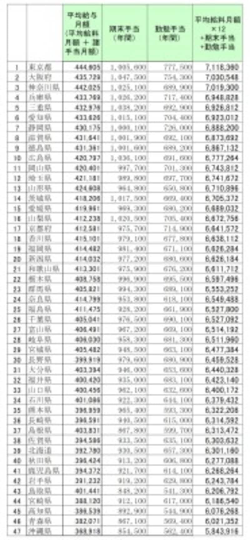 都道府県別、地方公務員(一般行政職)の給料と賞与金額ランキング(単位:円)。都道府県地方公務員の1年間の給料と賞与相当(期末手当、勤勉手当)の総額ランキング/総務省「平成30年 地方公務員給与の実態」より筆者編集