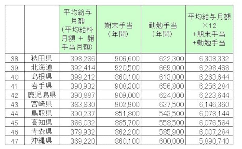 都道府県別、地方公務員（都道府県）の給料と賞与金額ワースト10（単位：円）。地方公務員（一般行政職）の1年間の給料、諸手当と賞与相当（期末手当、勤勉手当）の総額より下位10を抜き出したもの／総務省 「平成31年　地方公務員給与の実態」より筆者編集