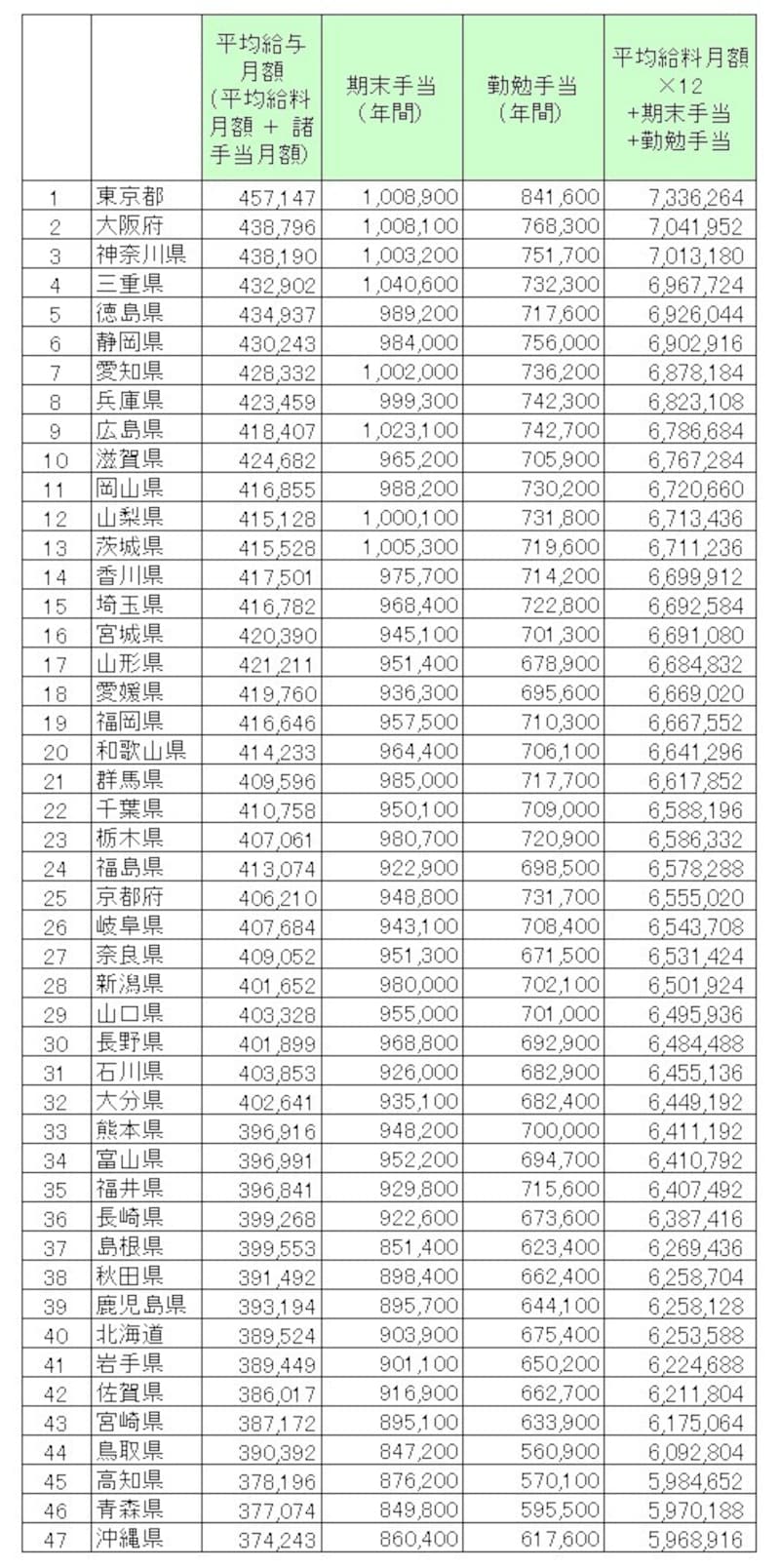 公務員の給料 都道府県別ランキング 仕事 給与 All About