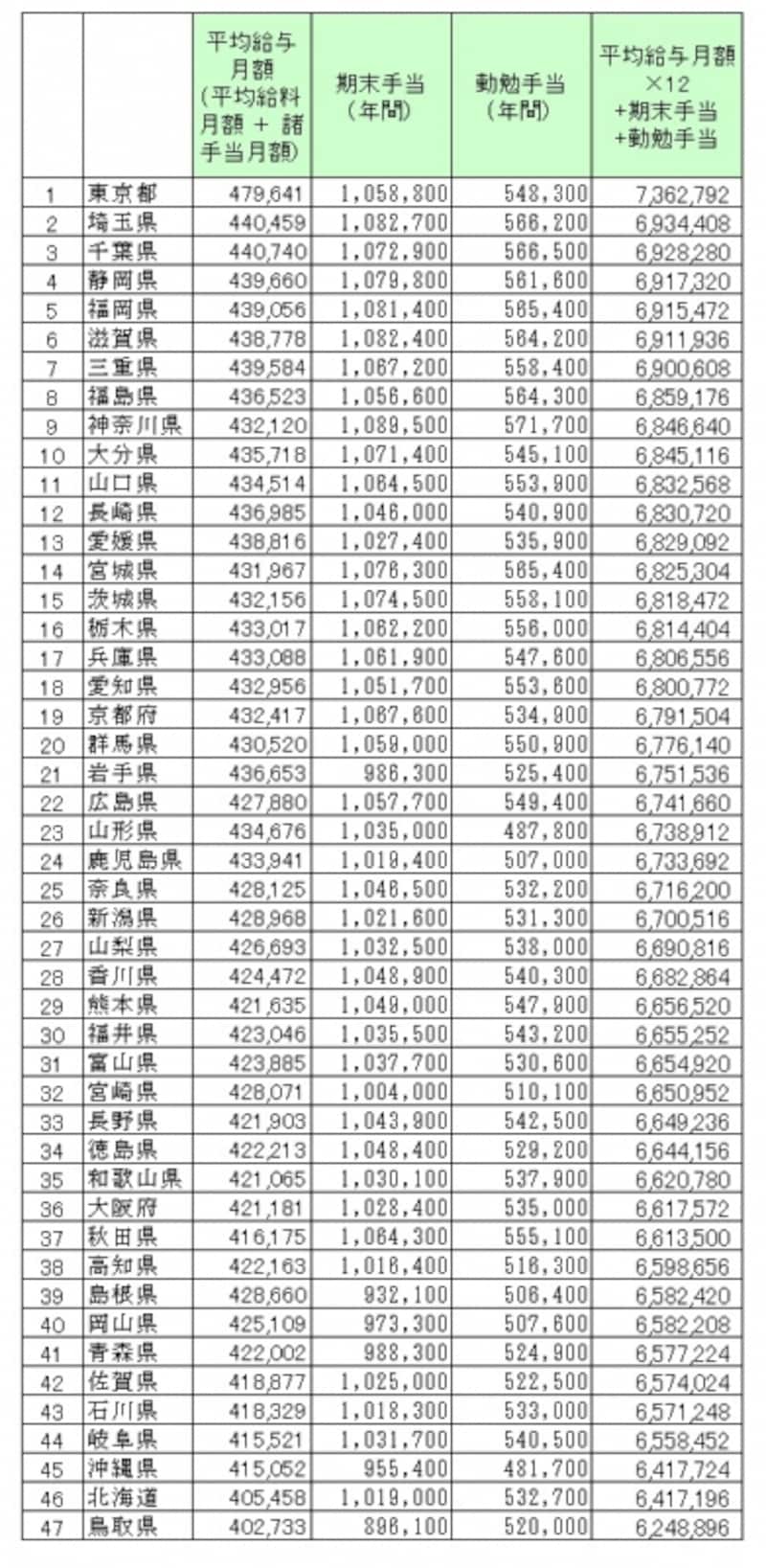 都道府県別、地方公務員の給料と賞与金額ランキング（単位：円）。都道府県地方公務員の1年間の給料と賞与相当（期末手当、勤勉手当）の総額ランキング／総務省「平成25年　地方公務員給与の実態」より筆者編集