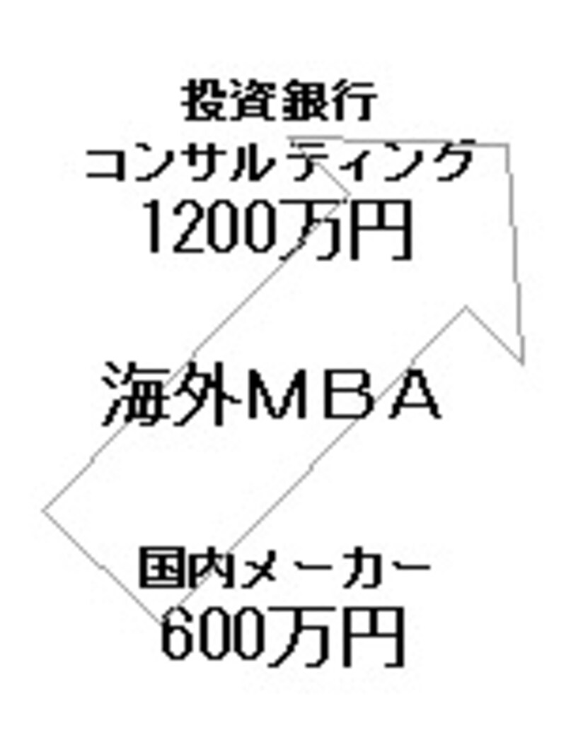 ＭＢＡ取得して投資銀行・コンサルファームへ