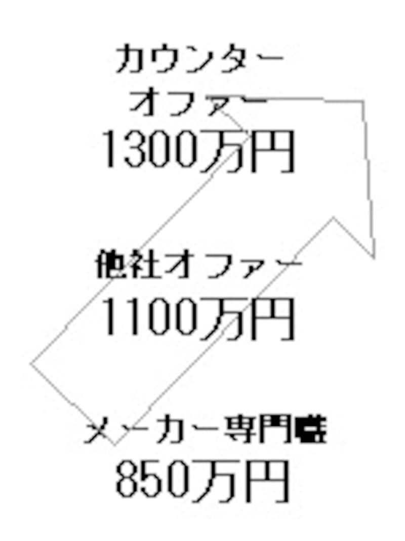 カウンター・オファーで年収450万円アップ！