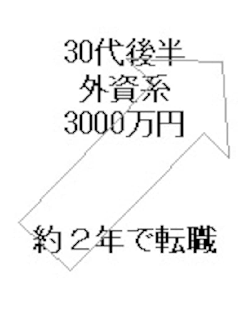 転職を繰り返し30代後半で年収3000万円