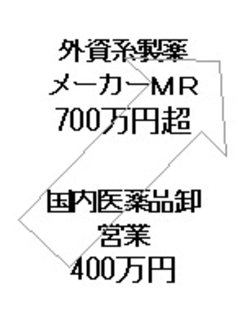 外資MRへ300万円アップ