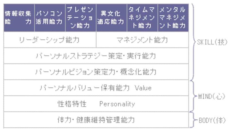 セブンレイヤーズ・モデル