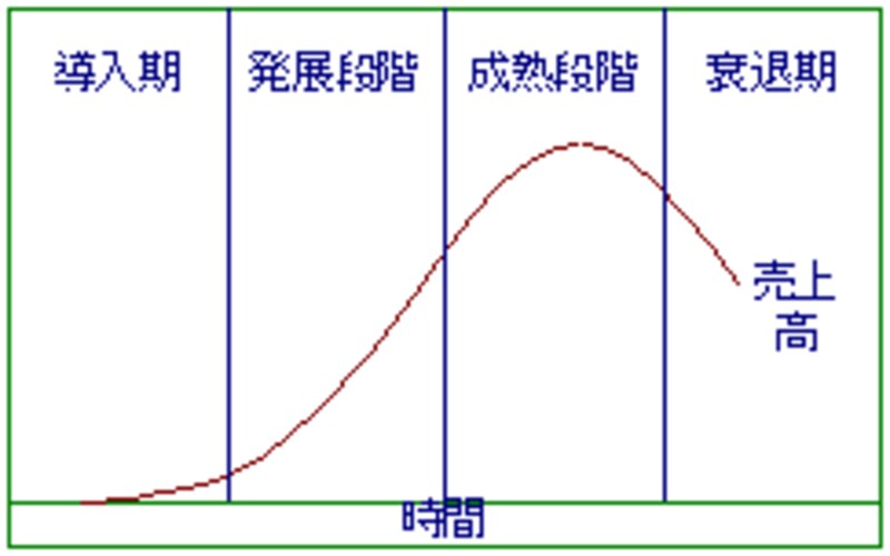 企業のライフサイクル