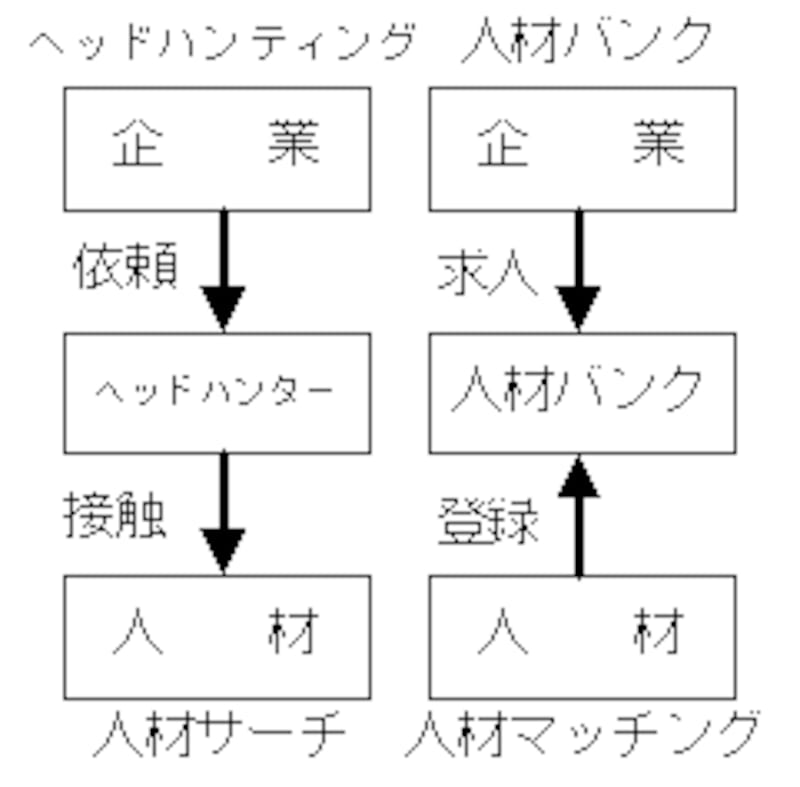 ヘッドハンティング会社と人材バンクの違い