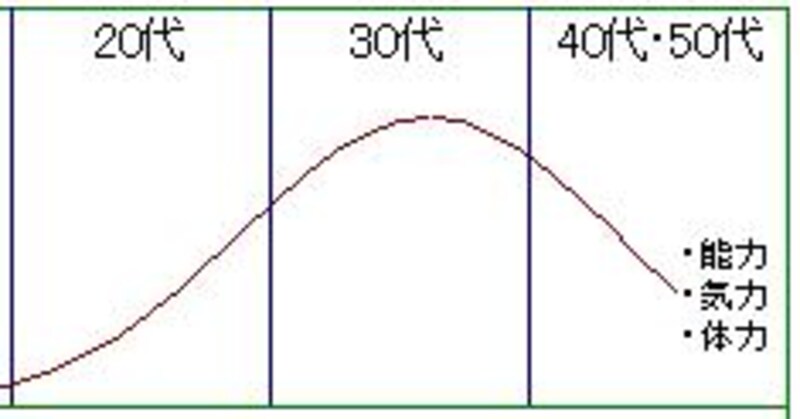 年代別の能力などのイメージ