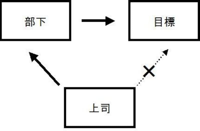 MBO面談のコツ！「目標による管理」で部下自身が力を発揮する