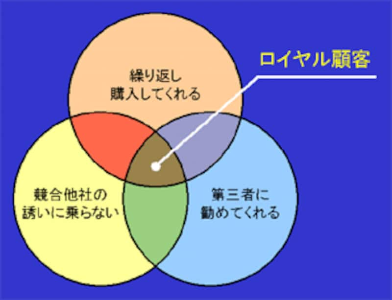 パワポでのベン図の作り方 重なり部分に色を付けるには 営業のノウハウ All About