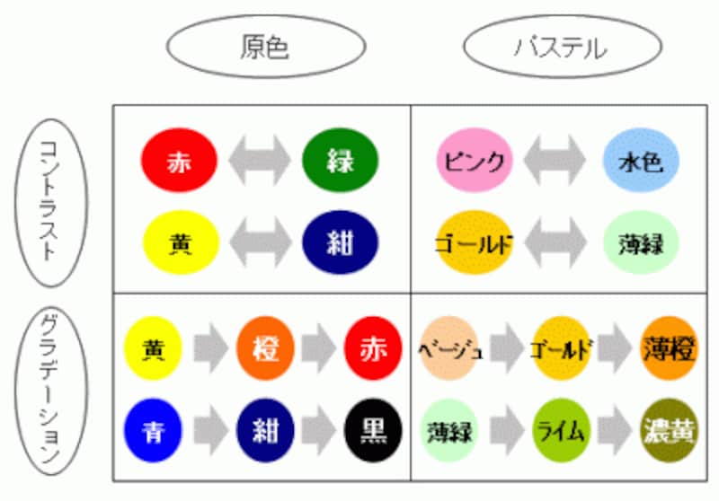 意味づけを考えた配色