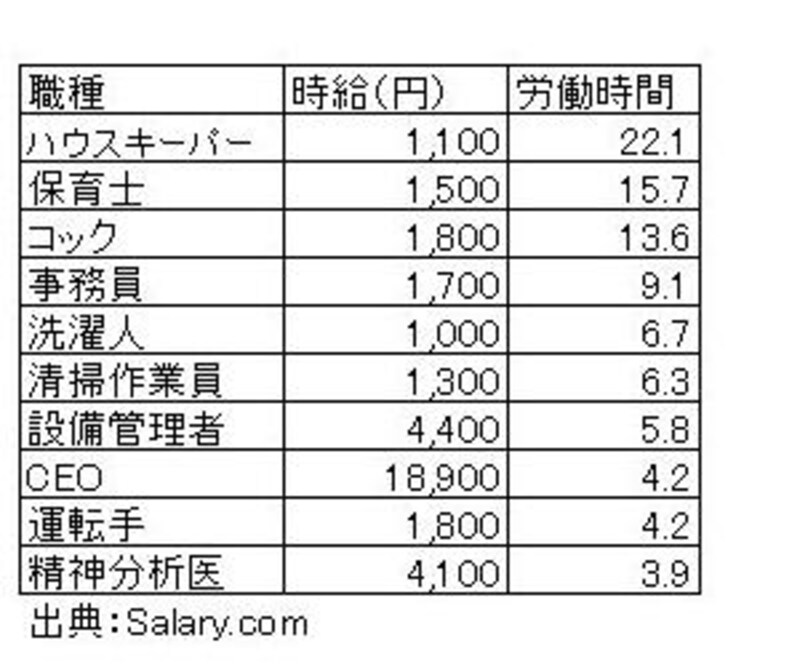労働時間を入れた表