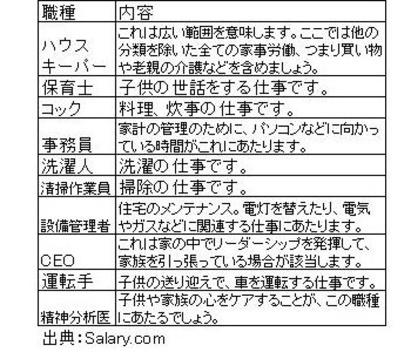 10種類の家事労働の内容