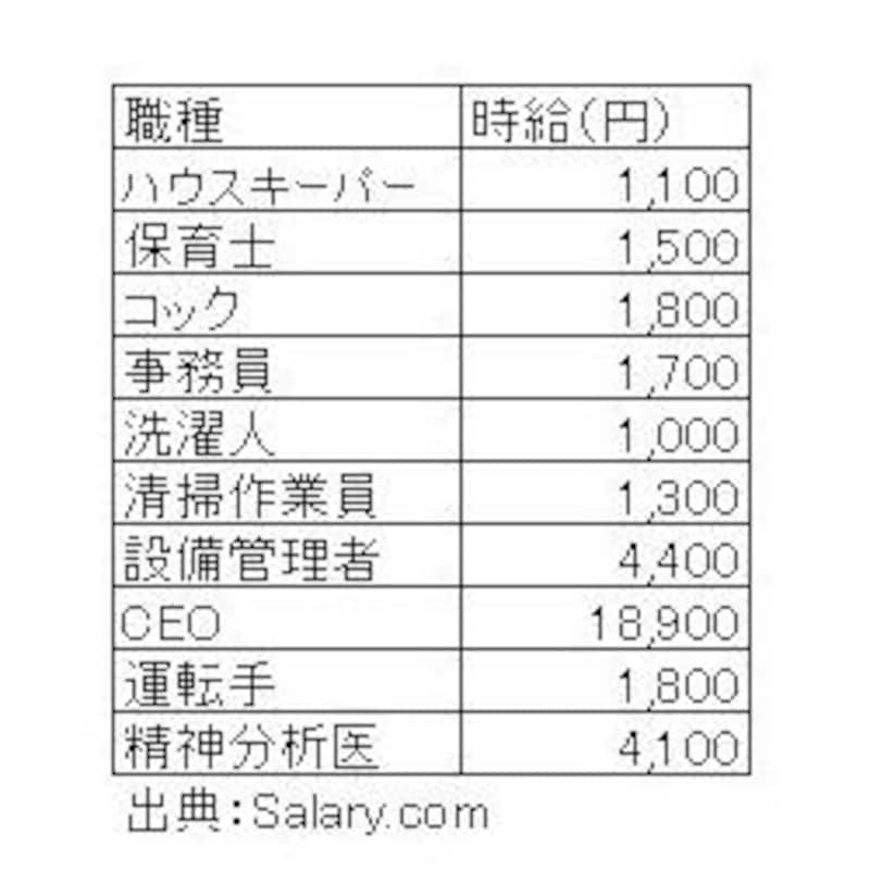 家事労働の時給一覧（日本円）