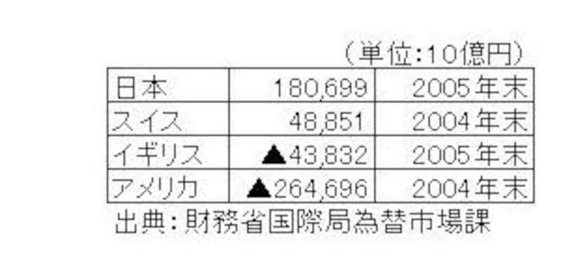 主要国の対外純資産残高表