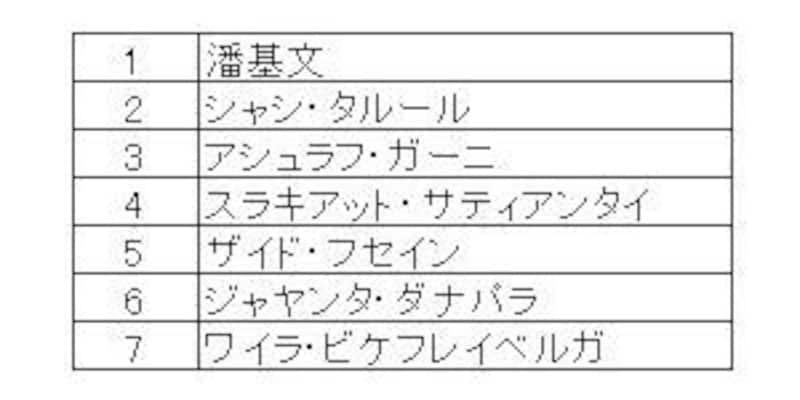 現在の事務総長候補者の順位