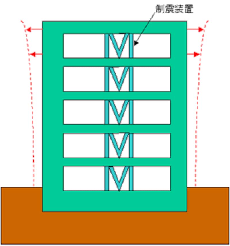 制震構造のイメージ図