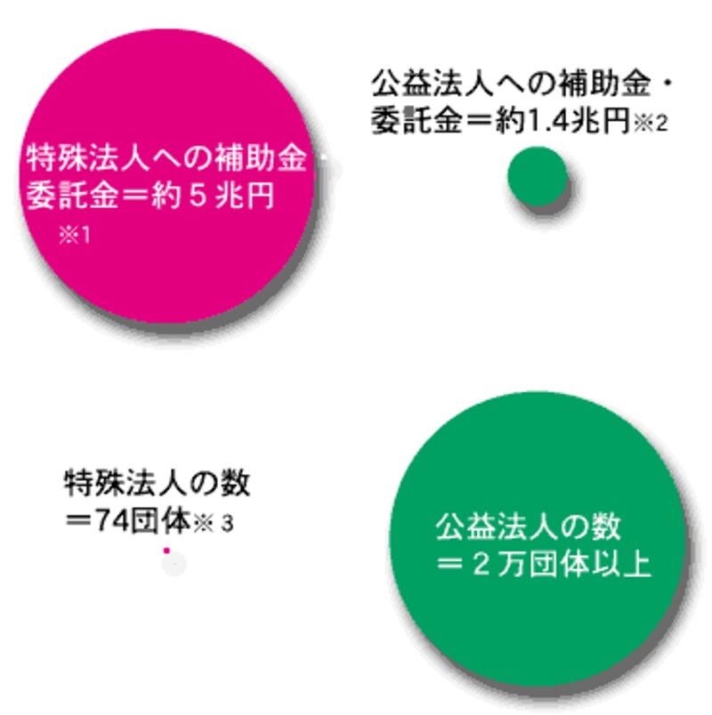 見えない行政機関 公益法人とは 社会ニュース All About