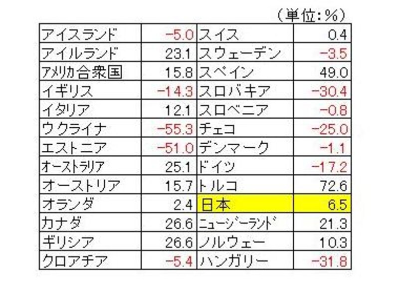 主要国の温室効果ガス増減達成率