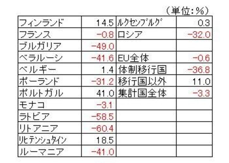 主要国の温室効果ガス増減達成率